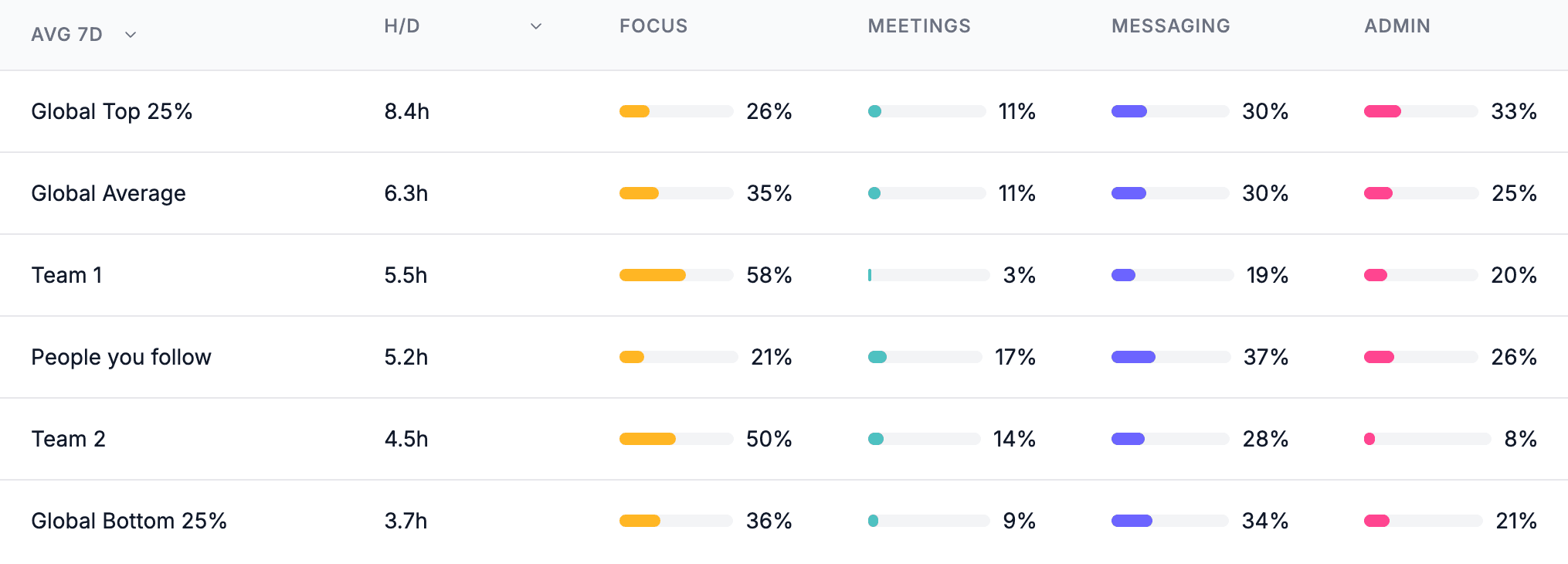 DoneThat team benchmarks