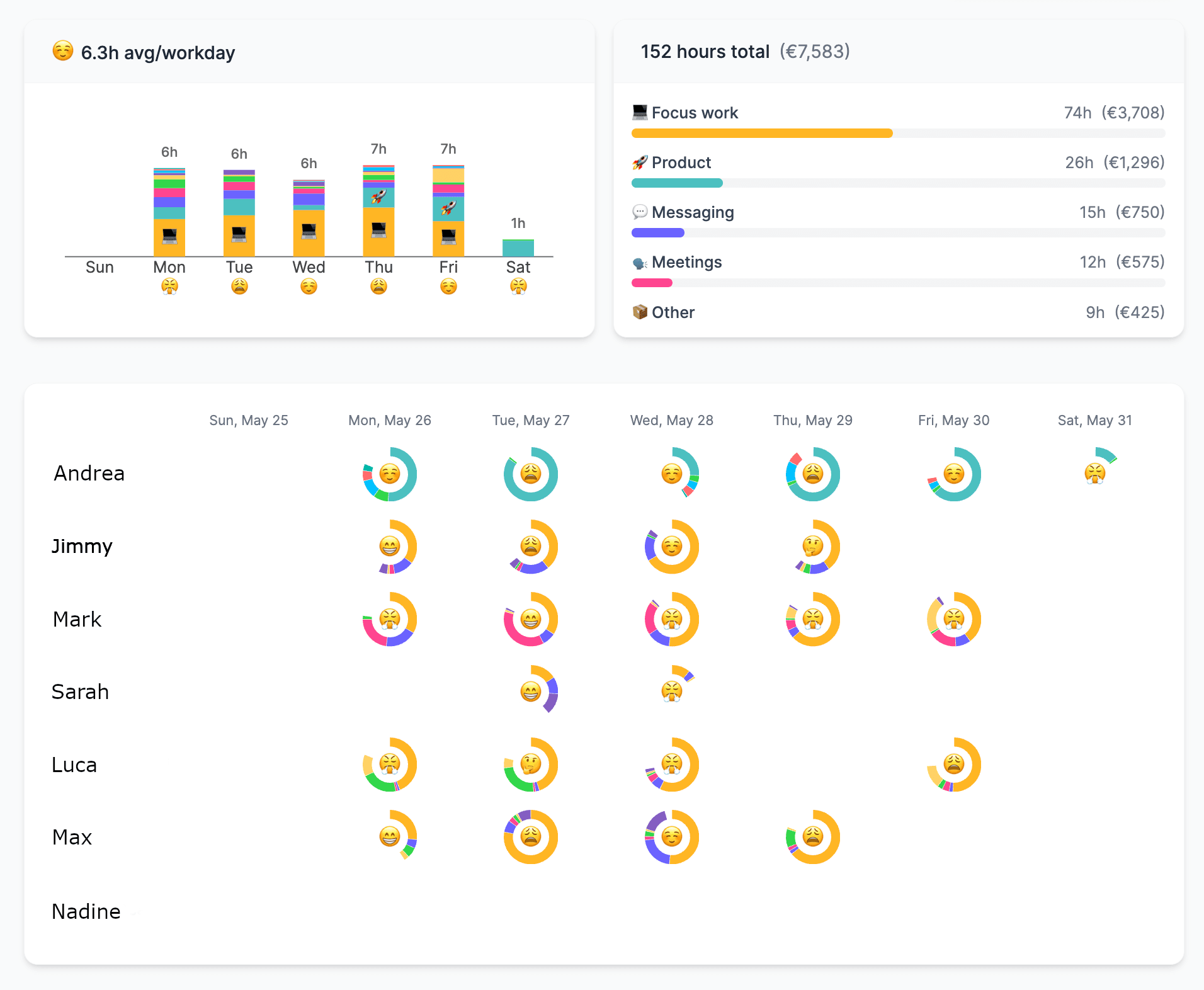 DoneThat's team dashboard