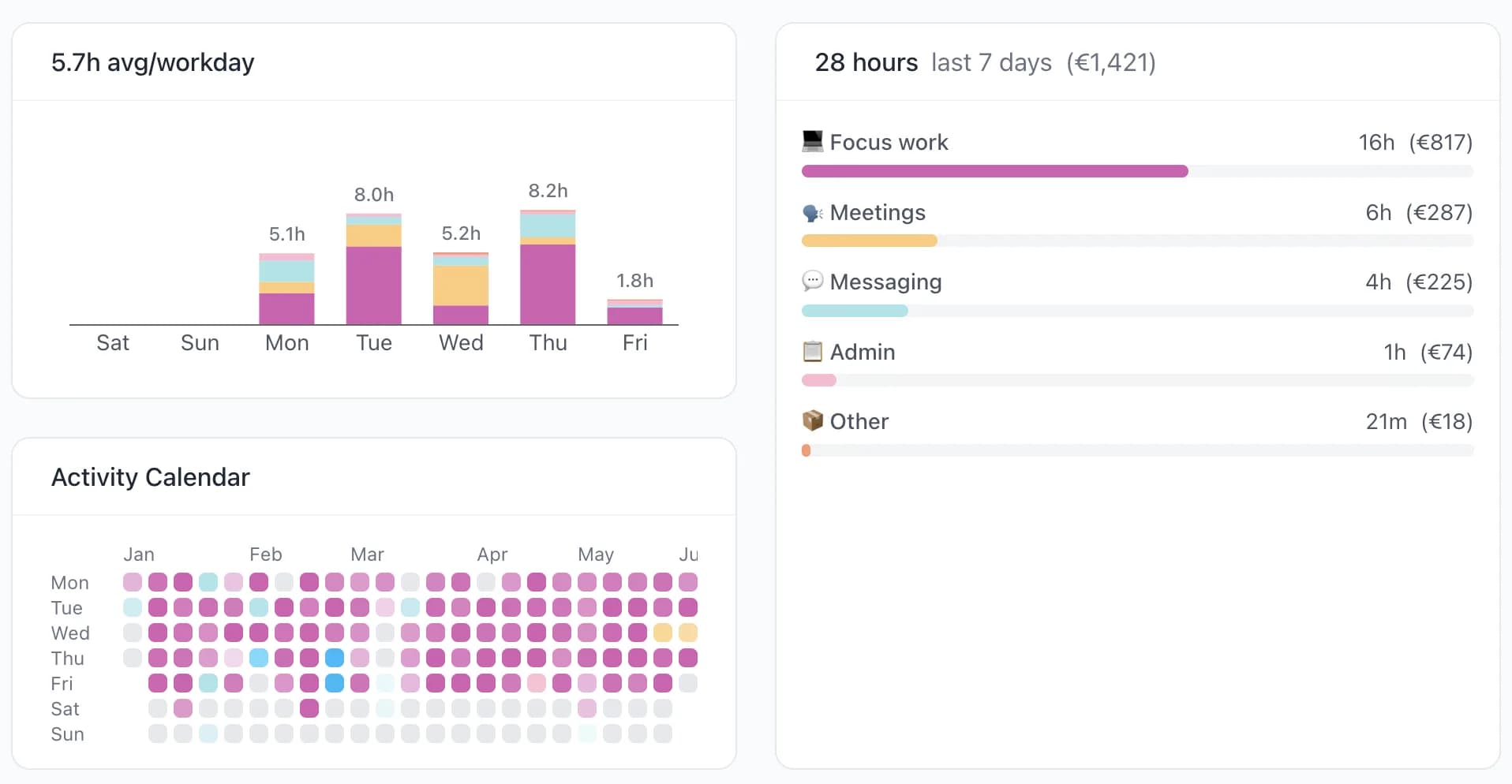 DoneThat stats, mood, and pattern detection screenshot